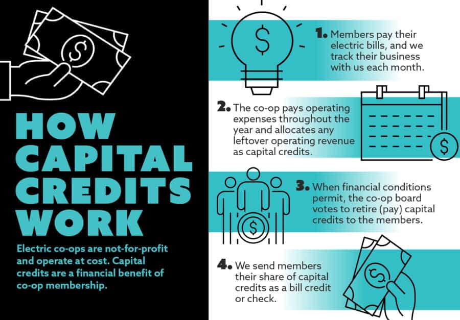 An infographic explaining capital credits in electric co-ops, highlighting payment, operations, board decisions, and credit returns to members.