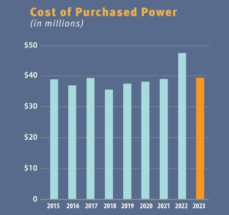 Graphic shows co-op's cost of power