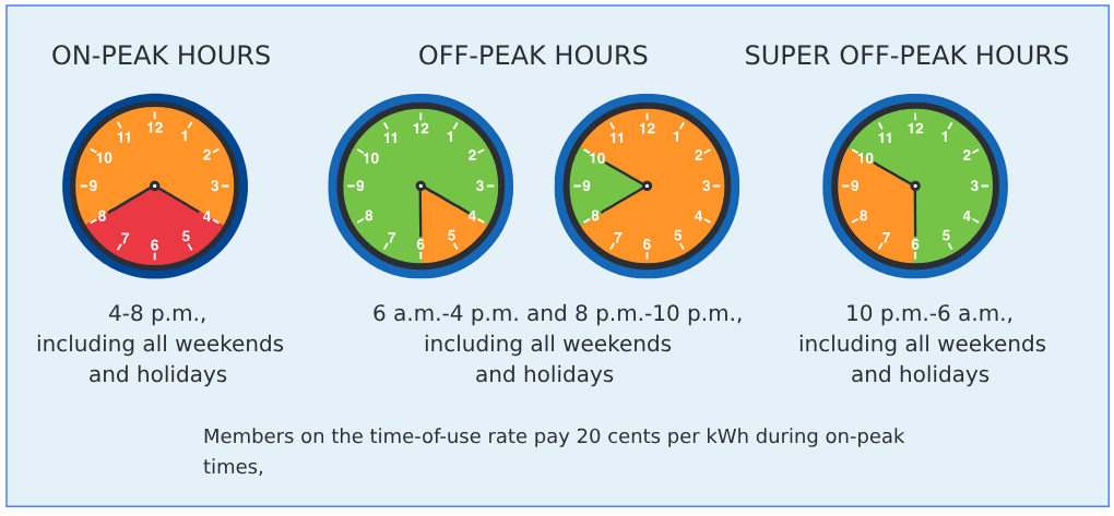 Peak and off-peak hours are shown on a chart